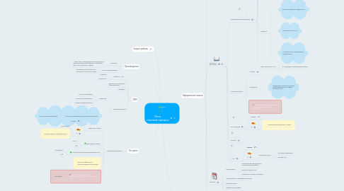 Mind Map: Лето  полный процесс