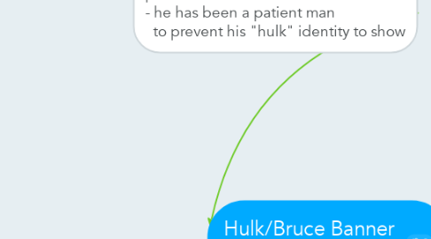 Mind Map: Hulk/Bruce Banner  (Mark Ruffalo)