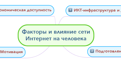 Mind Map: Факторы и влияние сети Интернет на человека