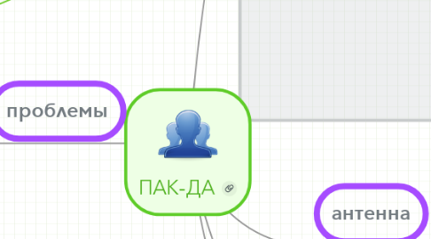 Mind Map: ПАК-ДА