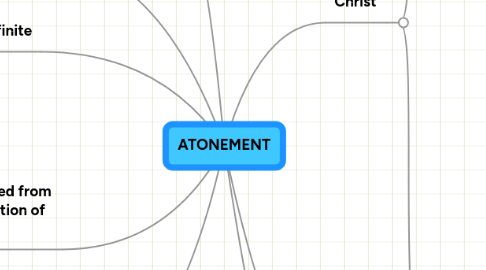 Mind Map: ATONEMENT