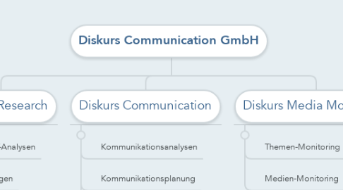 Mind Map: Diskurs Communication GmbH