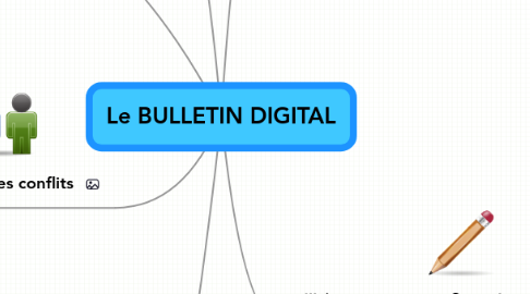 Mind Map: Le BULLETIN DIGITAL