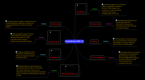 Mind Map: Comprehension Skills 1C2