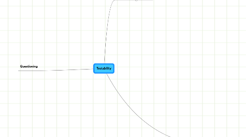 Mind Map: Testability