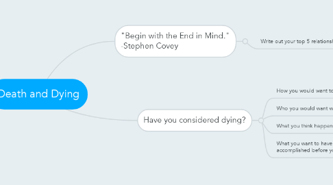 Mind Map: Death and Dying