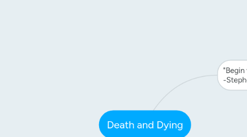 Mind Map: Death and Dying