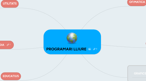 Mind Map: PROGRAMARI LLIURE