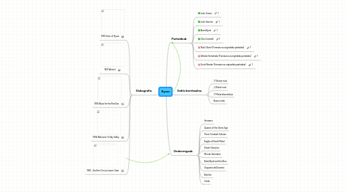 Mind Map: Kyuss