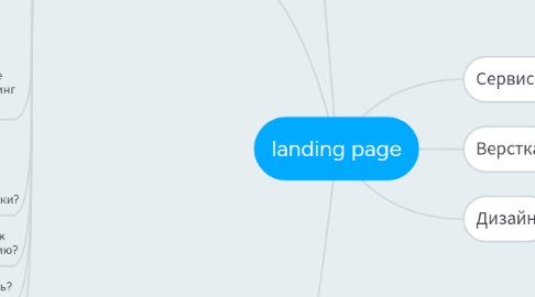 Mind Map: landing page