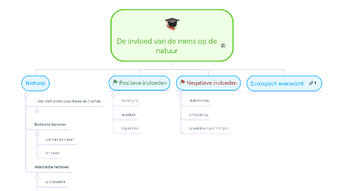 Mind Map: De invloed van de mens op de natuur