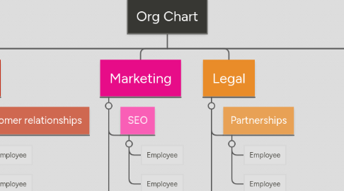 Mind Map: Org Chart