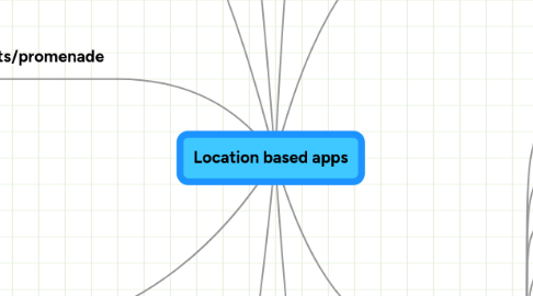 Mind Map: Location based apps