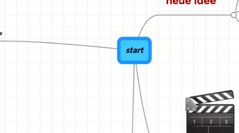 Mind Map: start