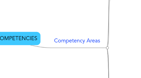 Mind Map: CORE COMPETENCIES