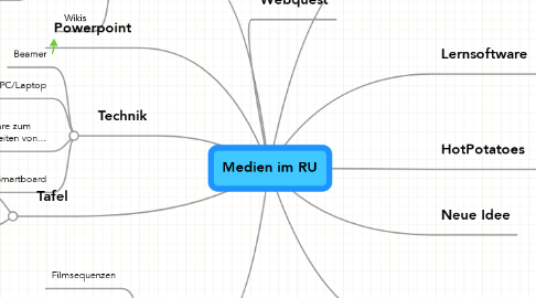 Mind Map: Medien im RU
