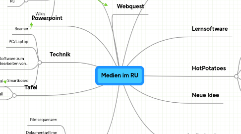 Mind Map: Medien im RU