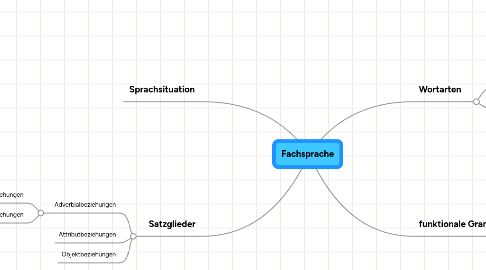 Mind Map: Fachsprache