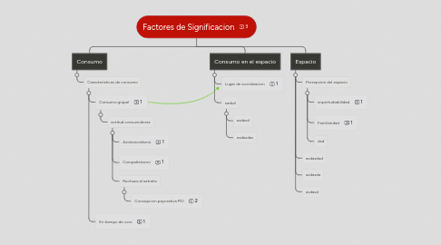 Mind Map: Factores de Significacion