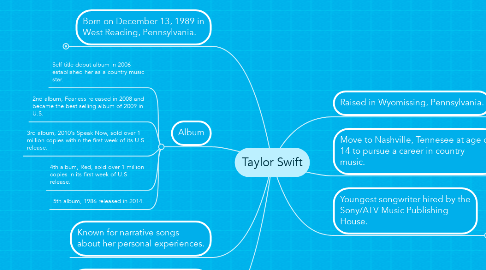 Mind Map: Taylor Swift