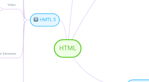 Mind Map: HTML