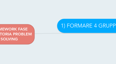 Mind Map: FRAMEWORK FASE OPERATORIA PROBLEM SOLVING