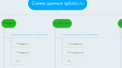 Mind Map: Схема данных spbstu.ru