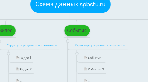 Mind Map: Схема данных spbstu.ru