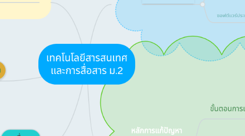 Mind Map: เทคโนโลยีสารสนเทศ และการสื่อสาร ม.2