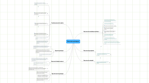 Mind Map: Reaccions químiques