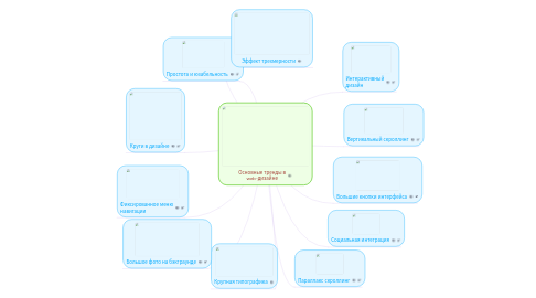 Mind Map: Основные тренды в web-дизайне