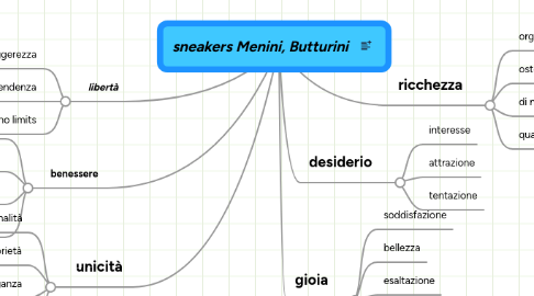 Mind Map: sneakers Menini, Butturini