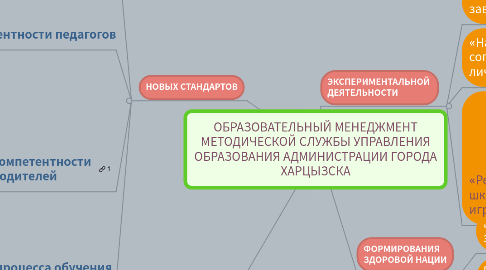 Mind Map: ОБРАЗОВАТЕЛЬНЫЙ МЕНЕДЖМЕНТ МЕТОДИЧЕСКОЙ СЛУЖБЫ УПРАВЛЕНИЯ ОБРАЗОВАНИЯ АДМИНИСТРАЦИИ ГОРОДА ХАРЦЫЗСКА