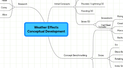 Mind Map: Weather Effects Conceptual Development