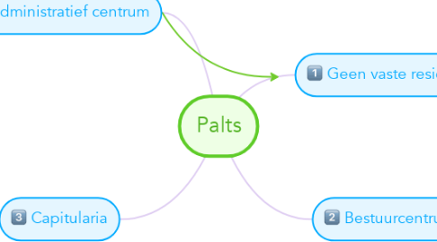 Mind Map: Palts