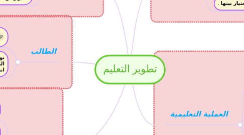 Mind Map: تطوير التعليم