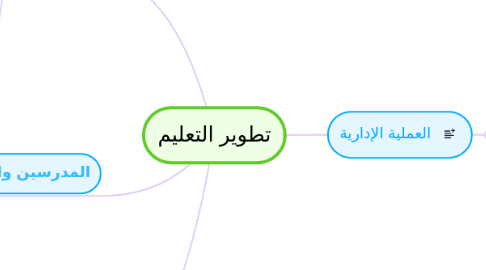 Mind Map: تطوير التعليم