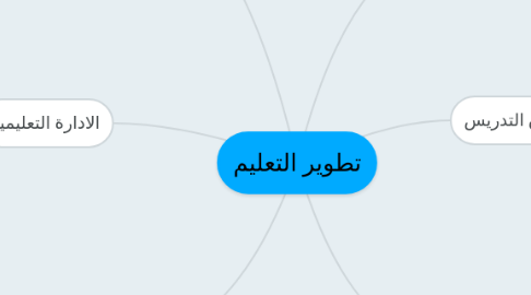 Mind Map: تطوير التعليم