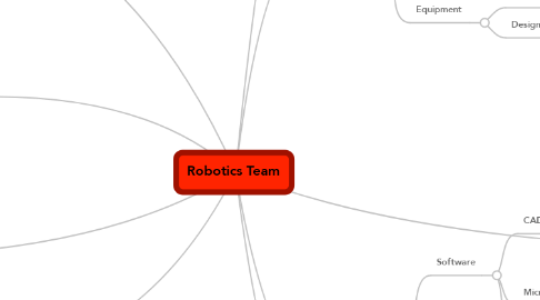 Mind Map: Robotics Team