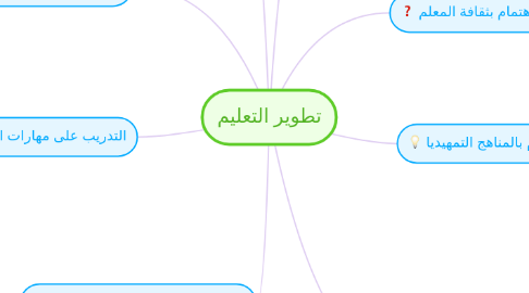 Mind Map: تطوير التعليم