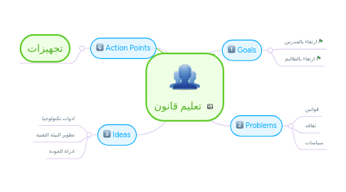 Mind Map: تعليم قانون