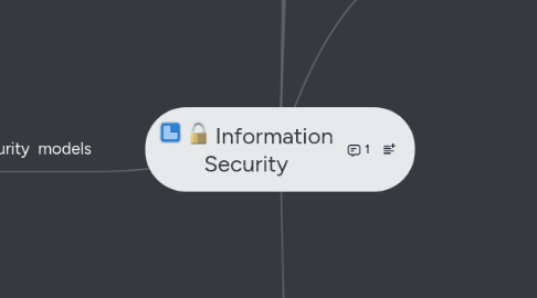 Mind Map: Information Security