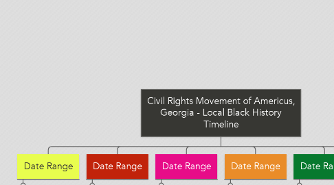 Mind Map: Civil Rights Movement of Americus, Georgia - Local Black History Timeline
