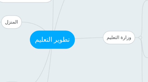 Mind Map: تطوير التعليم