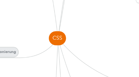 Mind Map: CSS