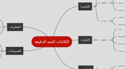 Mind Map: الكائنات الحية الدقيقة