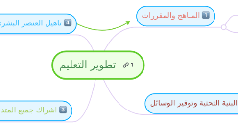 Mind Map: تطوير التعليم