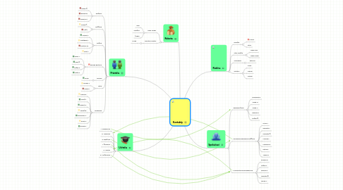 Mind Map: Kontakty