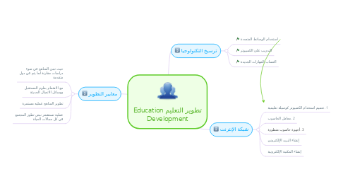 Mind Map: تطوير التعليم Education Development