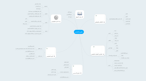 Mind Map: تطويرالتعليم